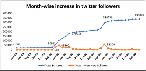 Tweeter Follower and like tweets 