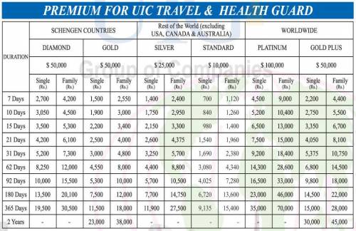 Travel health insurance for Schengen countrirs 30,000 euro coverage